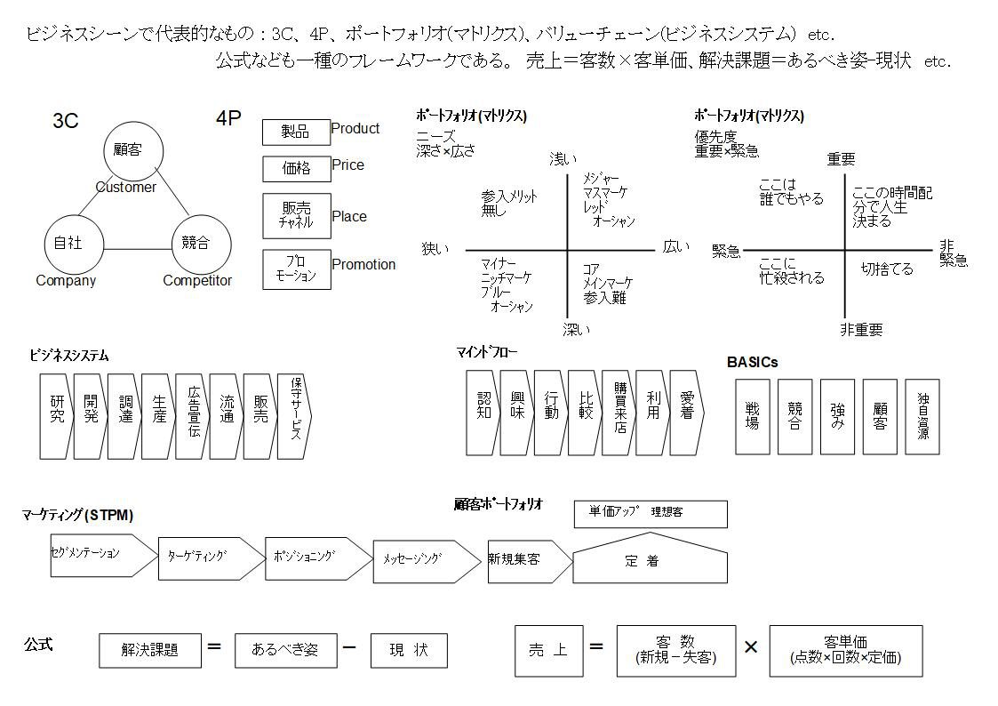 戦略思考の心 技 体 10 技 仮説検証 分解技法 1 思考のフレームワーク 経営学習塾 キース会 副読本